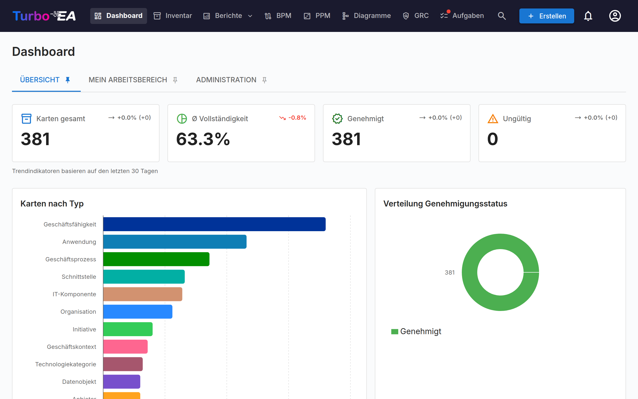 Dashboard - Obere Ansicht