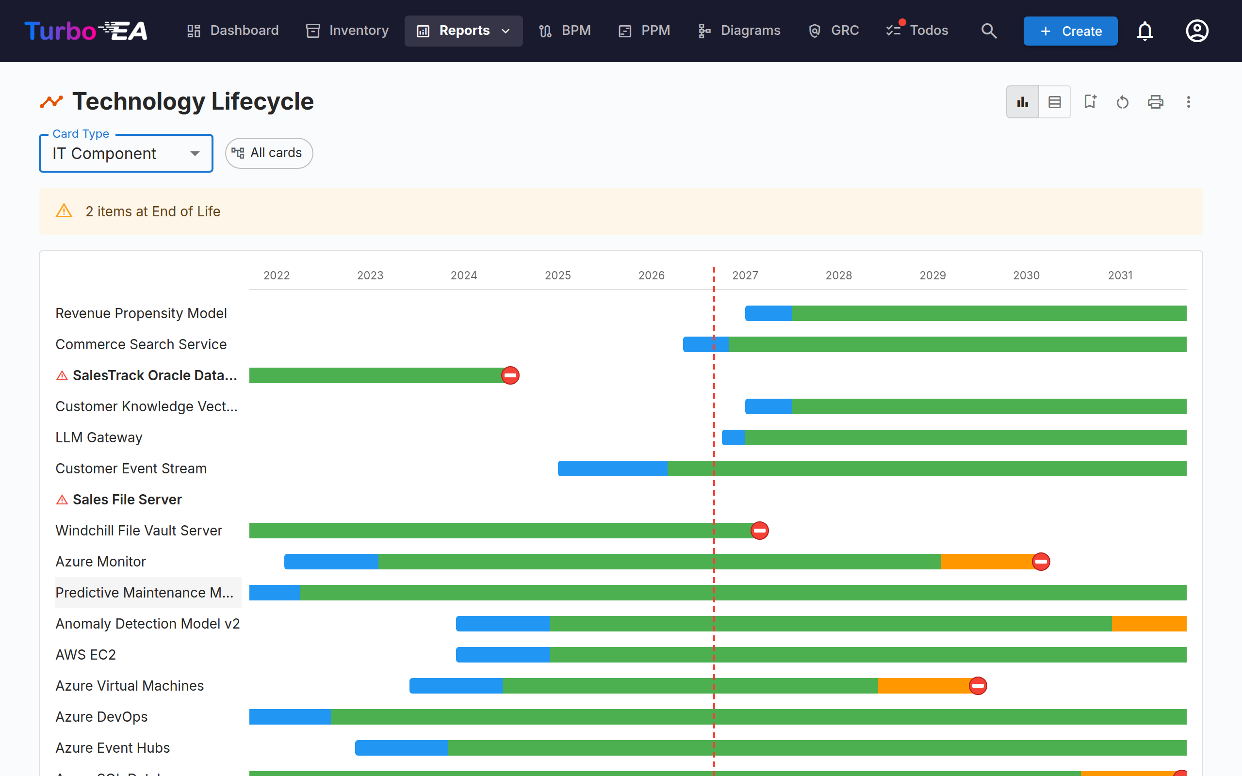 Lifecycle Report