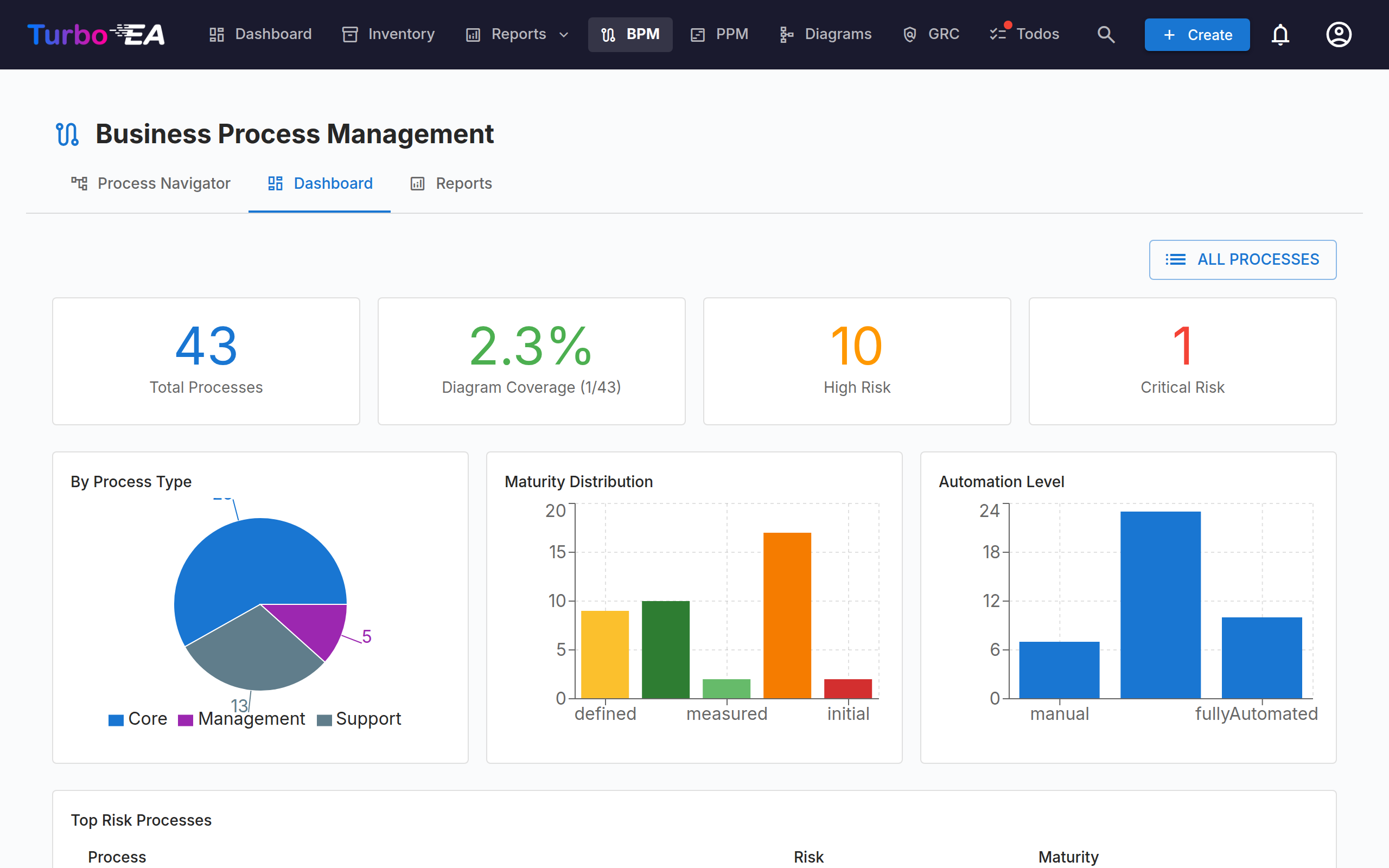 BPM Dashboard with Statistics