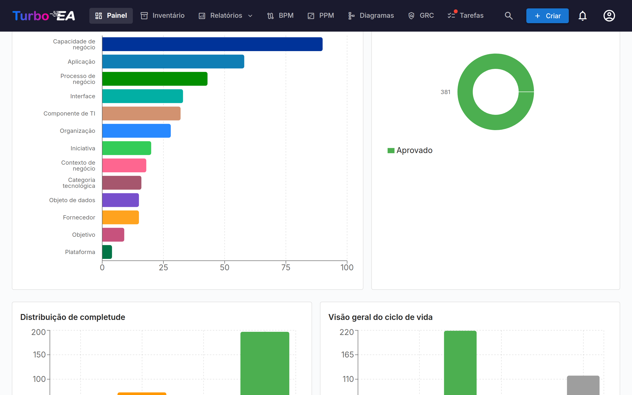 Painel Principal - Visão Inferior com Gráficos