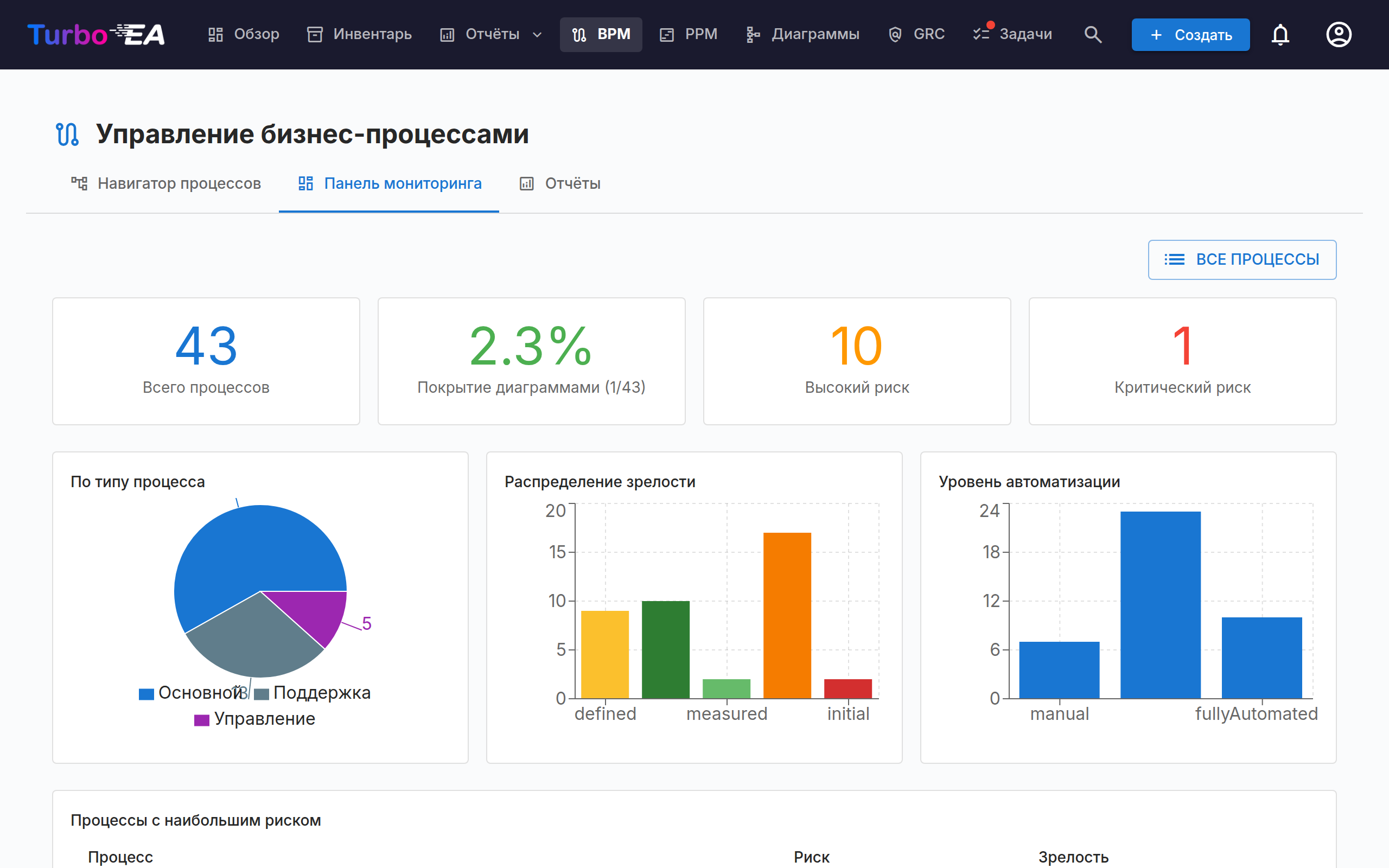Панель мониторинга BPM со статистикой