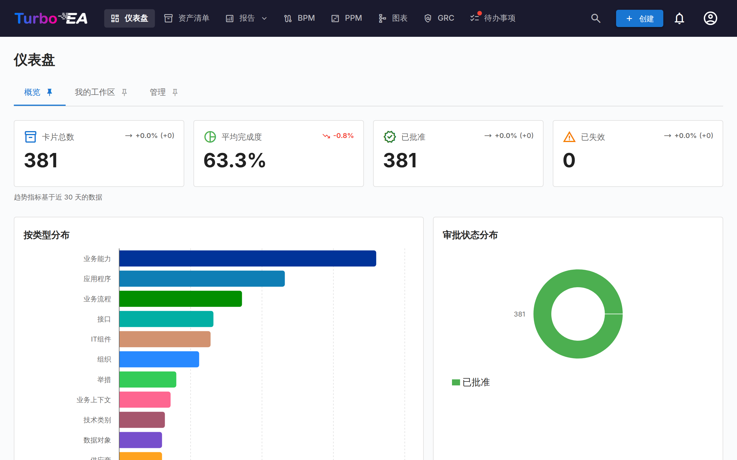 仪表盘 - 顶部视图