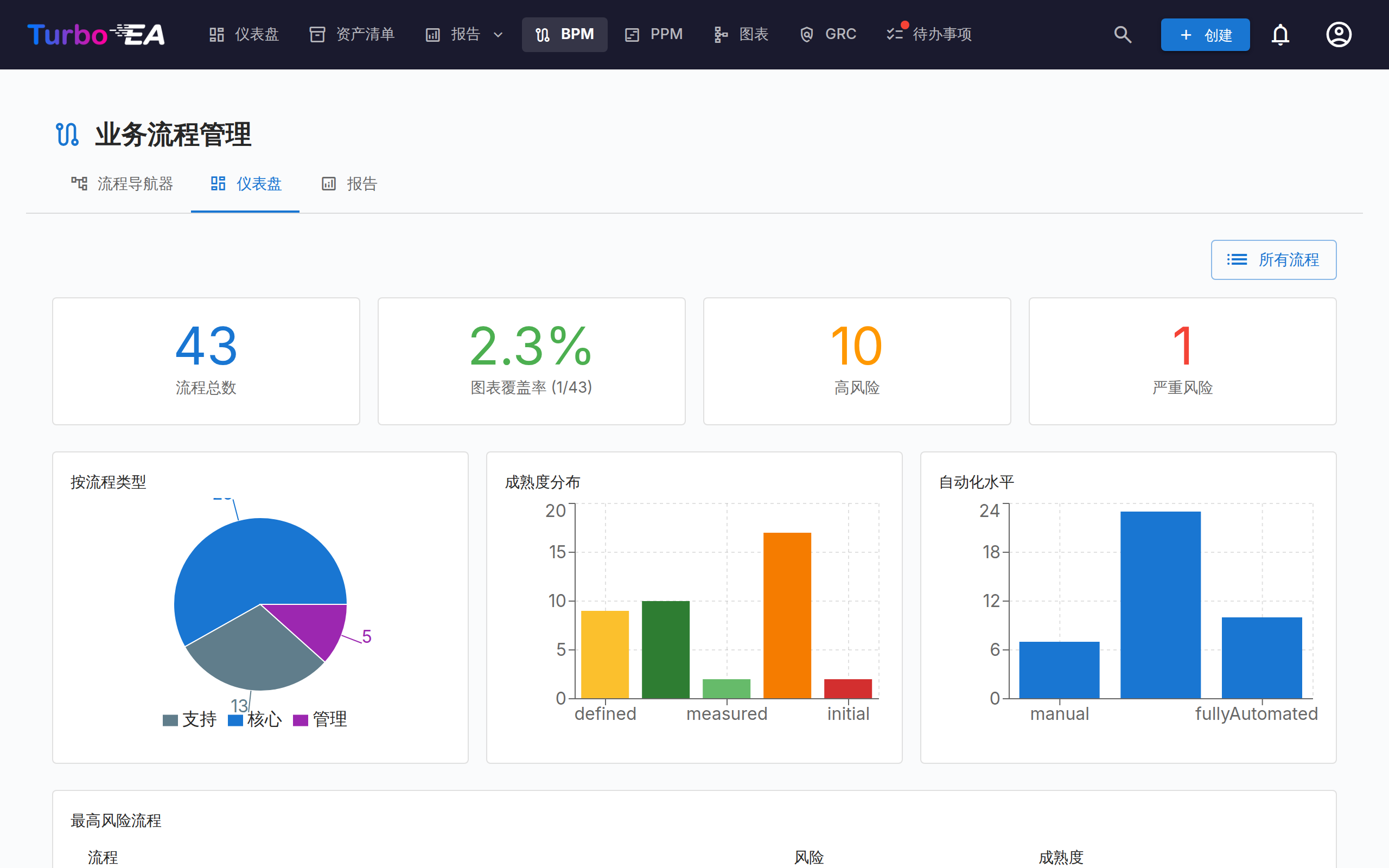 BPM 仪表盘统计